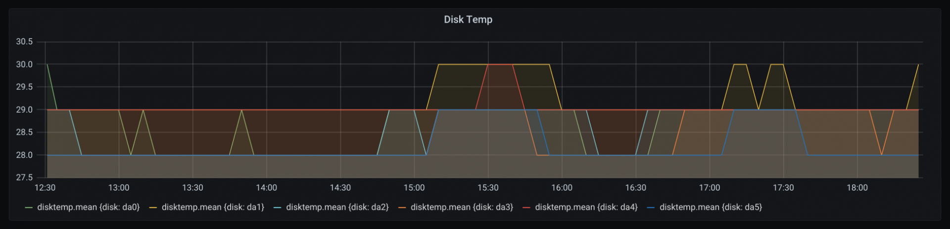 Grafana disktemp graph